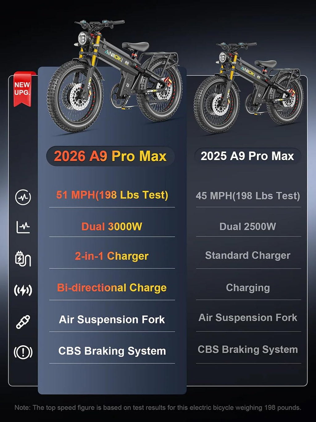 ANIIOKI 6000/7000W Dual Motor Electric Bike,46MPH 300Miles Long Range eBike,60/72V 70Ah/80Ah Battery,7-Speed,26×4.8" Fat Tire Electric Bicycles,A9 Pro Max